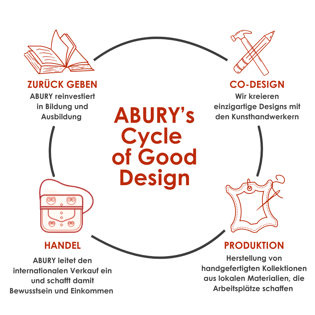 Grafik von ABURY´s Cycle of Good Design: Co-Design, Produktion, Handel, Zurückgeben